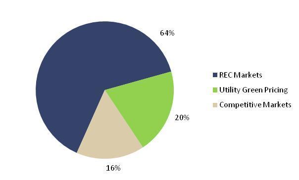 Unbundled REC market dominates voluntary renewable market with 15.