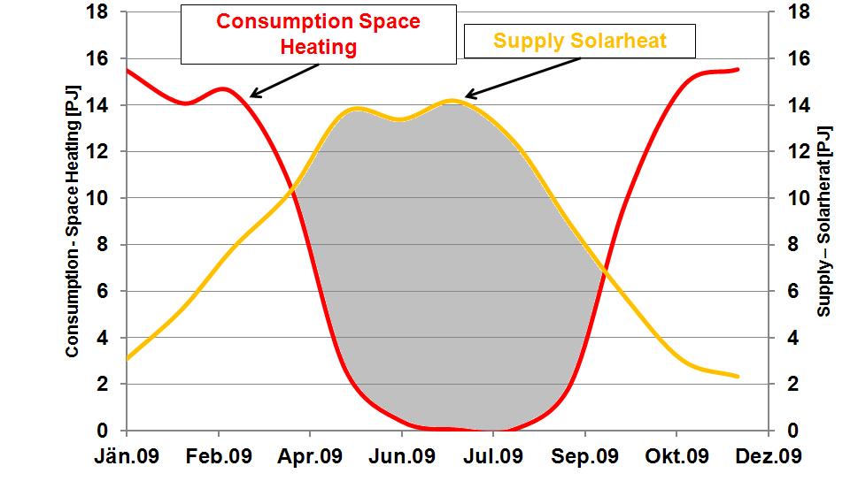 Modelling Heat Energy Storage Demand Solarheat