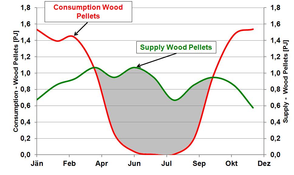 Modelling Fuel Energy Storage Demand - Wood Pellets