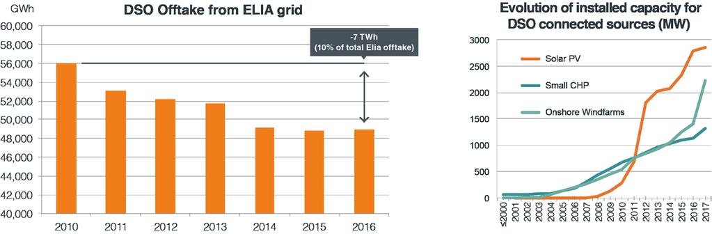Decentralisation: some numbers Electricity consumption in Belgium (2015) 81,2 TWh* Total annual offtake Elia (2016) 67,1 TWh Period DSO offtake PV