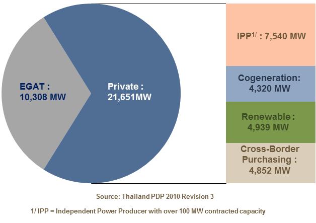 CKP Outlooks : Domestic Demand Still Grow Thailand s Installed Capacity will grow more than 40% in the next decade Power Development Plan (PDP) indicates the new additional capacity for each year