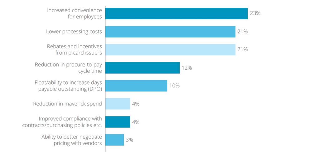 TOP BENEFITS OF E-PAYMENTS Source: Paystream