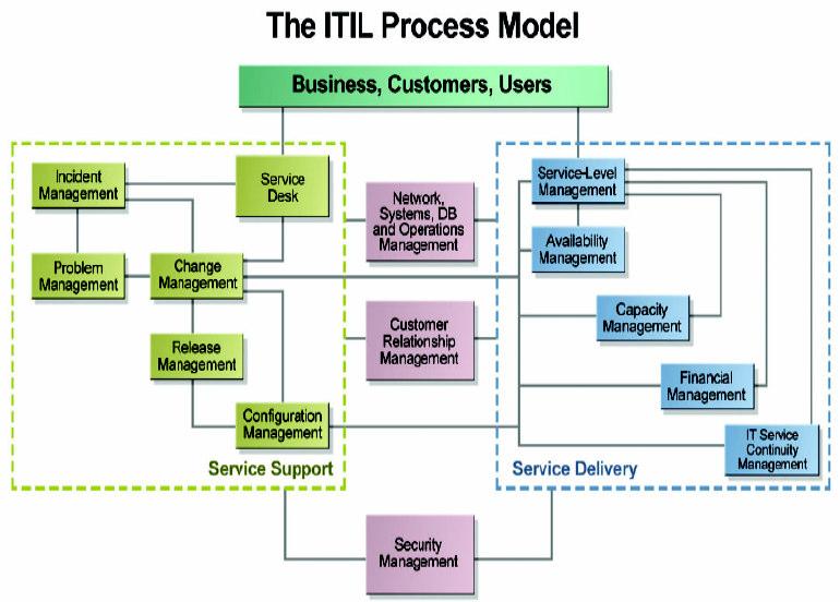 management, Availability management, Financial management for IT services, Service level management, and IT service continuity management. (Source: Intro to ITIL, Protiviti, 2007) 3.