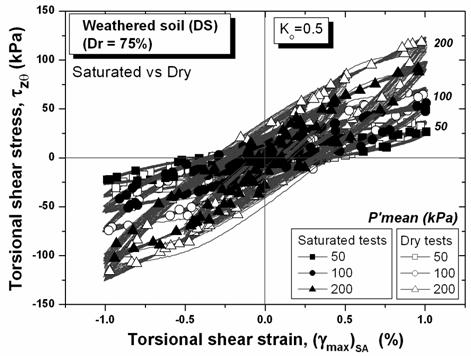 Behavior of Granular Soils under Dry and Saturated Conditions in Cyclic Torsional Shear Tests confining pressure and cyclic shear is also observed.