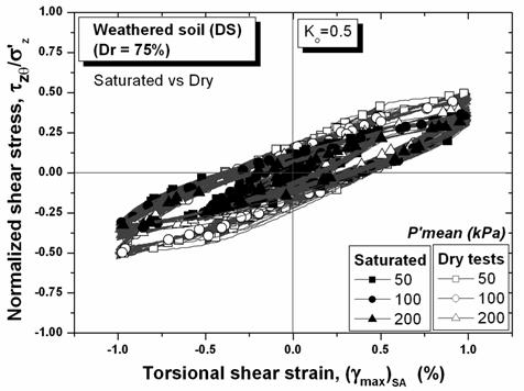 these figures that the normalized shear stress-shear strain, ( z / z )- z relationship for dry conditions shows relatively stiffer response than the saturated tests.