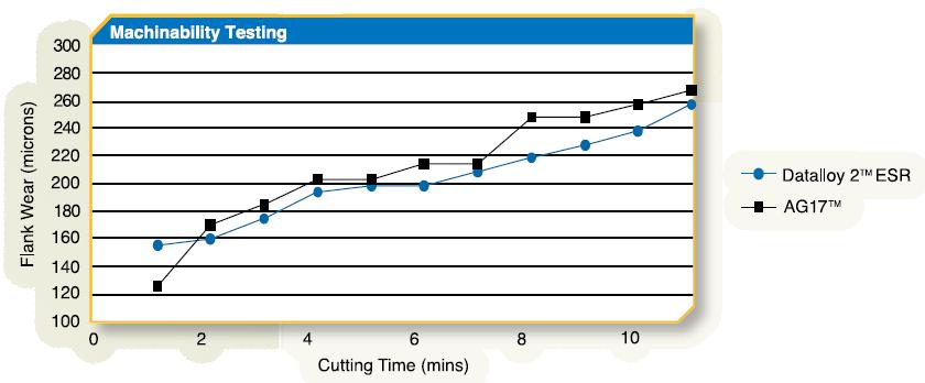 MACHINABILITY Datalloy 2 ESR alloy exhibits comparable machineability to ATI products grade ATI Staballoy AG17 alloy. The following graph shows the relative tip flank wear between the two materials.