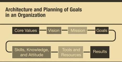 PURPOSES OF GOALS Provide direction Provide milestones Divide activities into