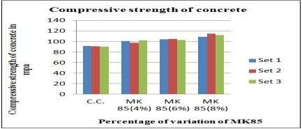 Figure 5.1. The compressive strength increases was about 9.23 MPa for 4 % Metakaolin (Metacem- 85), 12.98 MPa for 6 % Metakaoline (Metacem-85) and 20.87 MPa for 8 % Metakaolin (Metacem-85).