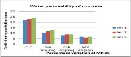Fig. 5.2 Depth of water penetration of concrete with percentage variation of Metacem 85 VI. CONCLUSION 1. The compressive strength of HGC increases with the replacement of metakaoline. 2.