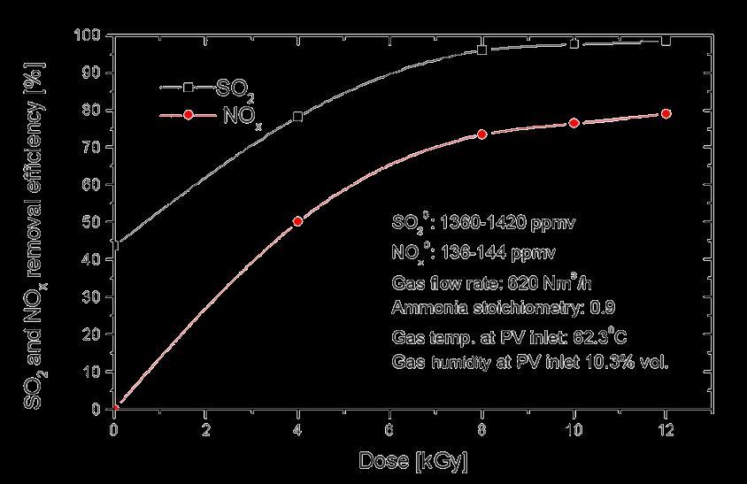 Pilot plant research Design data: Volumetric flow rate (wet basis) 2,000 Nm 3 /h
