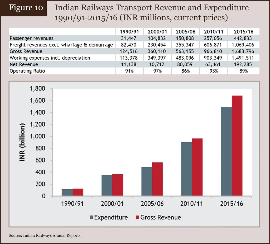2.5 Financial Performance Figure 10 shows financial performance indicators 236 for the MOR (IRB) railway component for selected years.