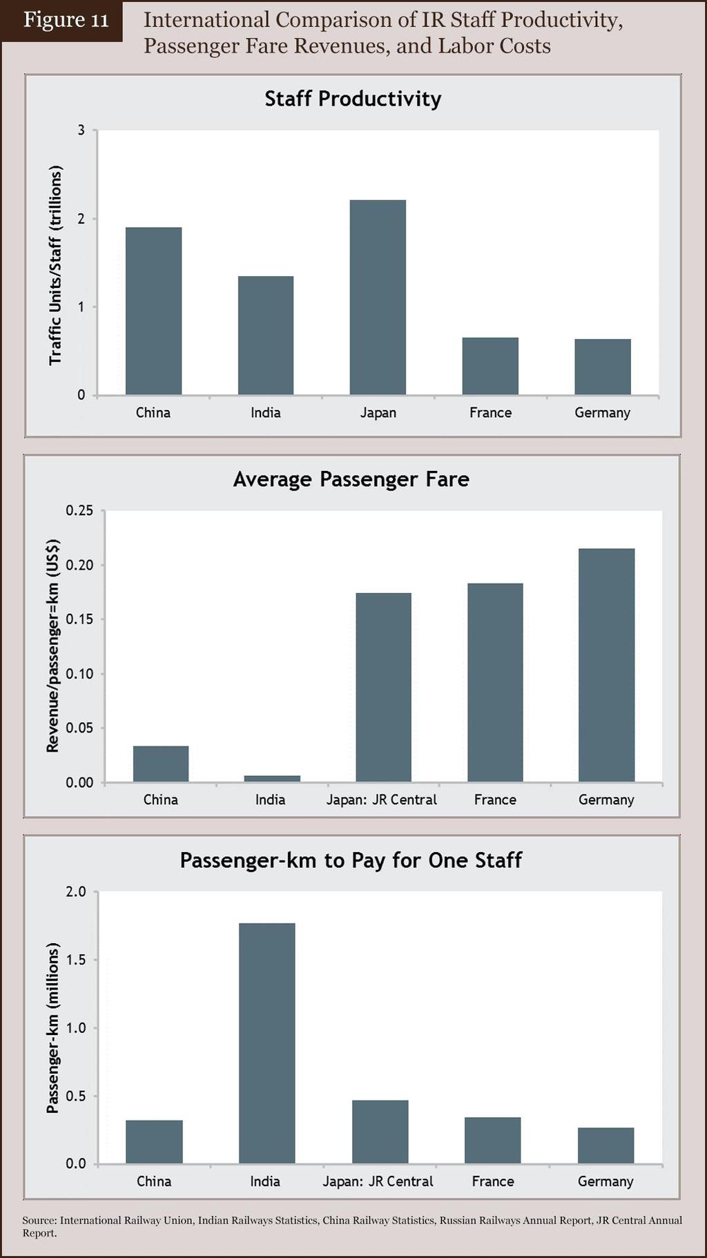 The fares are cross-subsidized within IR from freight service revenues, which has in part led to uncompetitive freight