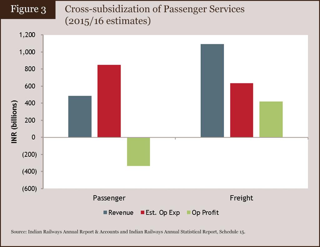 freight (Figure 3). Freight services in turn must compensate with high tariffs, reducing its competitiveness. 1.