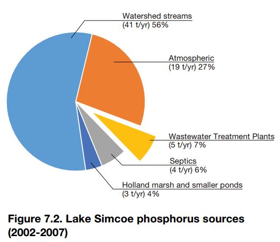 Sources of phosphorus: Lake Simcoe Example: Lake Simcoe Almost 12,000 cottages with septic systems