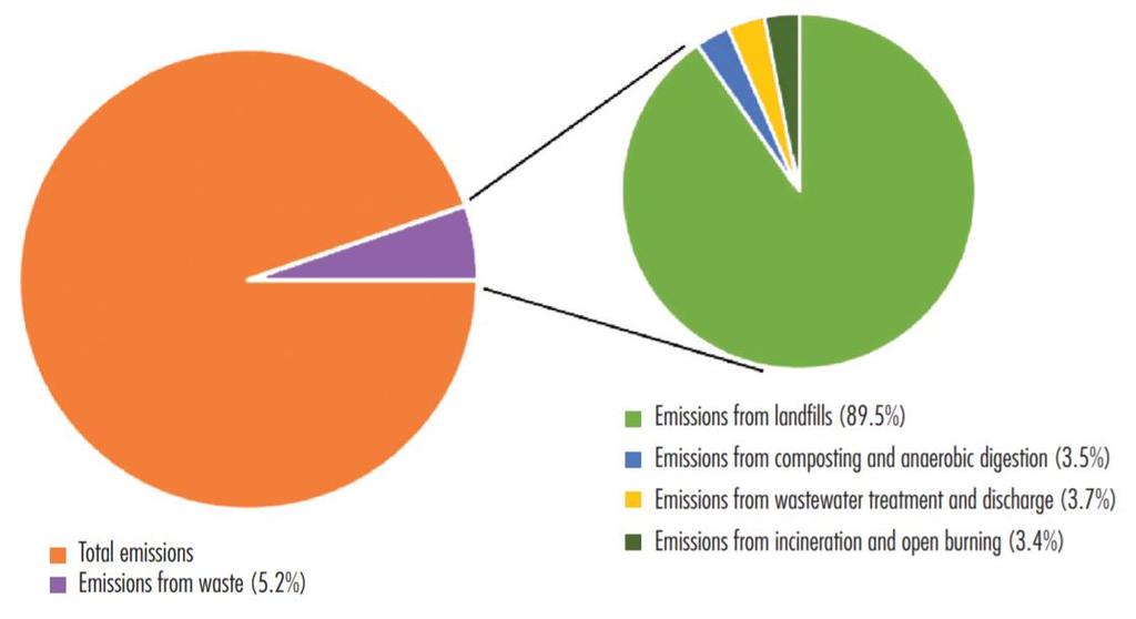 Wastewater is a small but not insignificant source of greenhouse gases (GHGs) Breakdown of Ontario GHG emissions. Source.