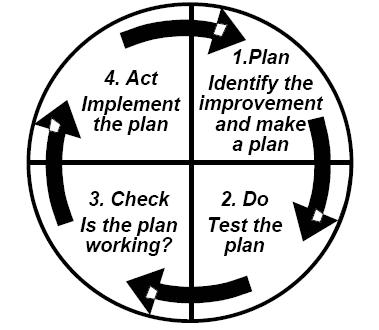 It was originally developed by Walter Shewhart, (1956) (yes, the guy that developed the original control charts for SPC) as the PDCA (Plan-Do- Check-Act) cycle. Base to Dr. W. Edwards Deming, (1950) popularized this approach to management.