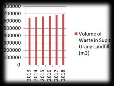 Most of the waste that dumped in Supit Urang landfill is organic content (about 64 %) and 35,1 % moisture content.