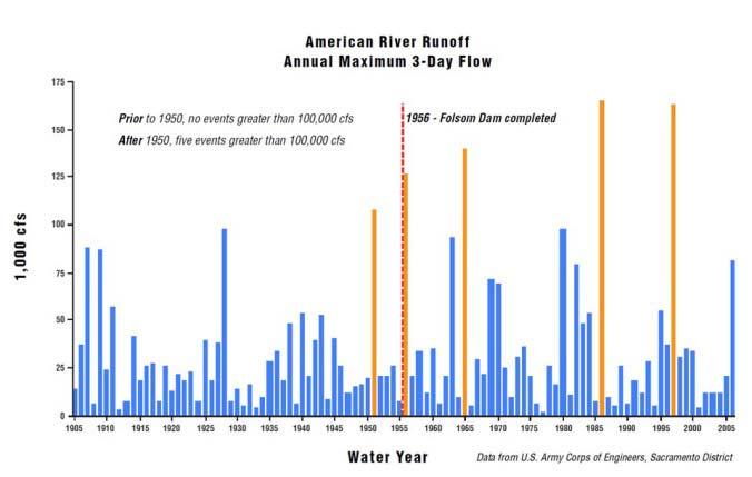 Example: Folsom Dam Designed to withstand 250 year flood event based on less than 50 years of data (record available pre 1948) Concept of return period is based on probability & statistics Current US