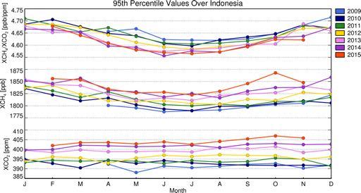 GOSAT observations of GHGs emitted by Indonesian fires Emissions of CO 2, and particularly CH 4, were significantly higher than previous years October-July differences in 95 th -perctile