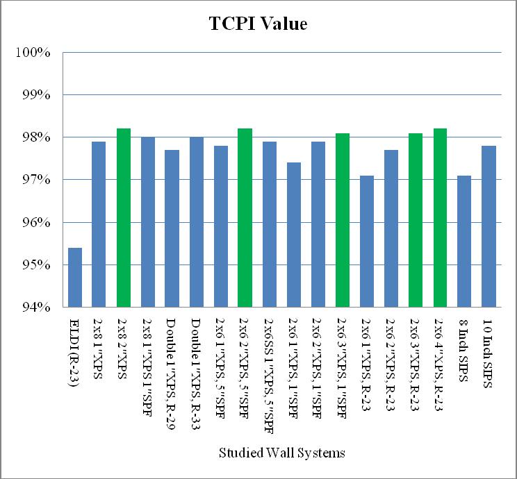 generated for each wall system, allowing for comparisons according to the Thermal Comfort Performance Index (TCPI) parameter.