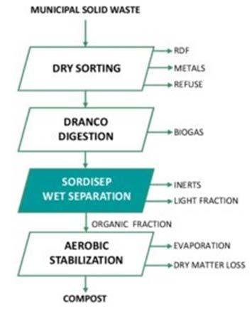 DRANCO Dranco + Sordisep Can anaerobically digest a feedstock with dry matter content up to 40% Plug-flow