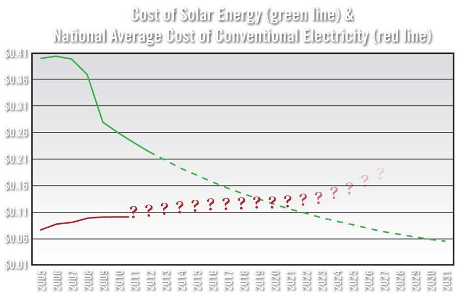 $/kwh Present Market economics Blurred lines $.20-.30 DG: Solar Future Incentives $.