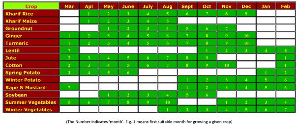 Growing Months for Different Crops The calendar, given below, indicates the months, one can expect to GROW a specific crop in farm.