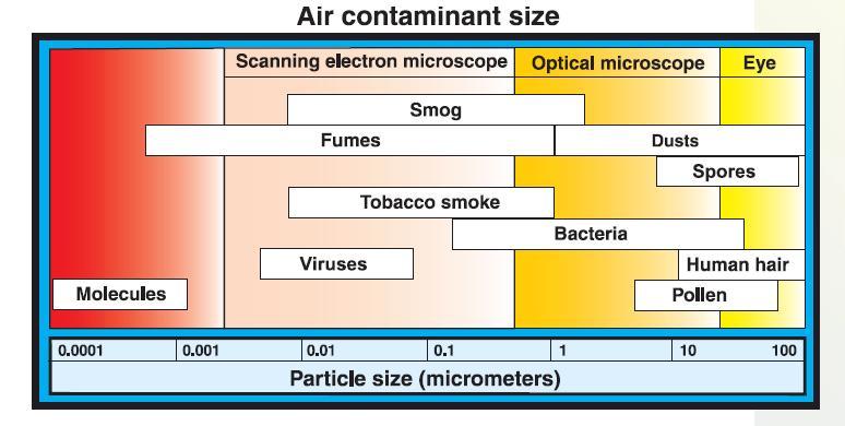Sizes of Common Particles Diameters of Interest: Nanoparticles 1-100 nm (0.001-0.1 µm) Viruses 0.02 0.3 µm Bacteria 0.3 10 µm Fungal spores 0.5 30 µm NIOSH Criteria 0.