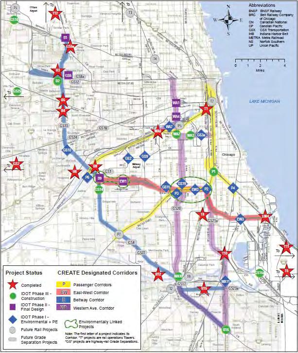 CREATE Corridors 26 $570 M for Freight Rail Projects (excluding EW2 / 75 th St CIP) Passenger 7 Projects Amtrak on NS Chicago Line Metra Southwest Service Metra/Amtrak on CN Heritage Corridor Beltway