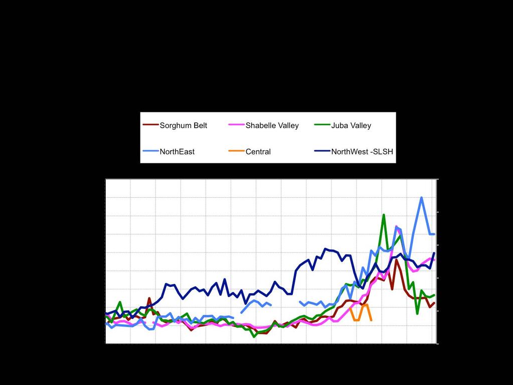 Livestock Trends in Local Cattle Prices Regional