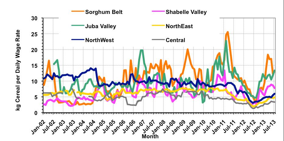 Prices (SoSh/SLSH) Regional Trend in Terms of