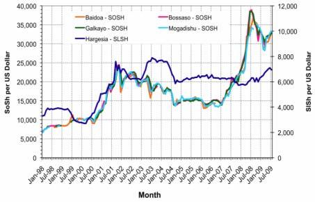 Markets Trends in Exchange Rates Monthly Exchange Rates - SoSh and SlSh to USD Factors Affecting: Depreciation Since Jan.