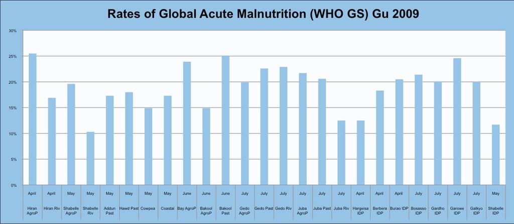 Gu 2009 Nutrition Survey Results Overview Crude and Under 5 yrs mortality rates generally
