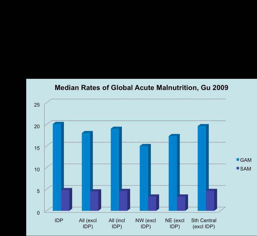 Nutrition Trends in levels of Global Acute Malnutrition (WHO GS) Gu 2009 The national median rate is 19%