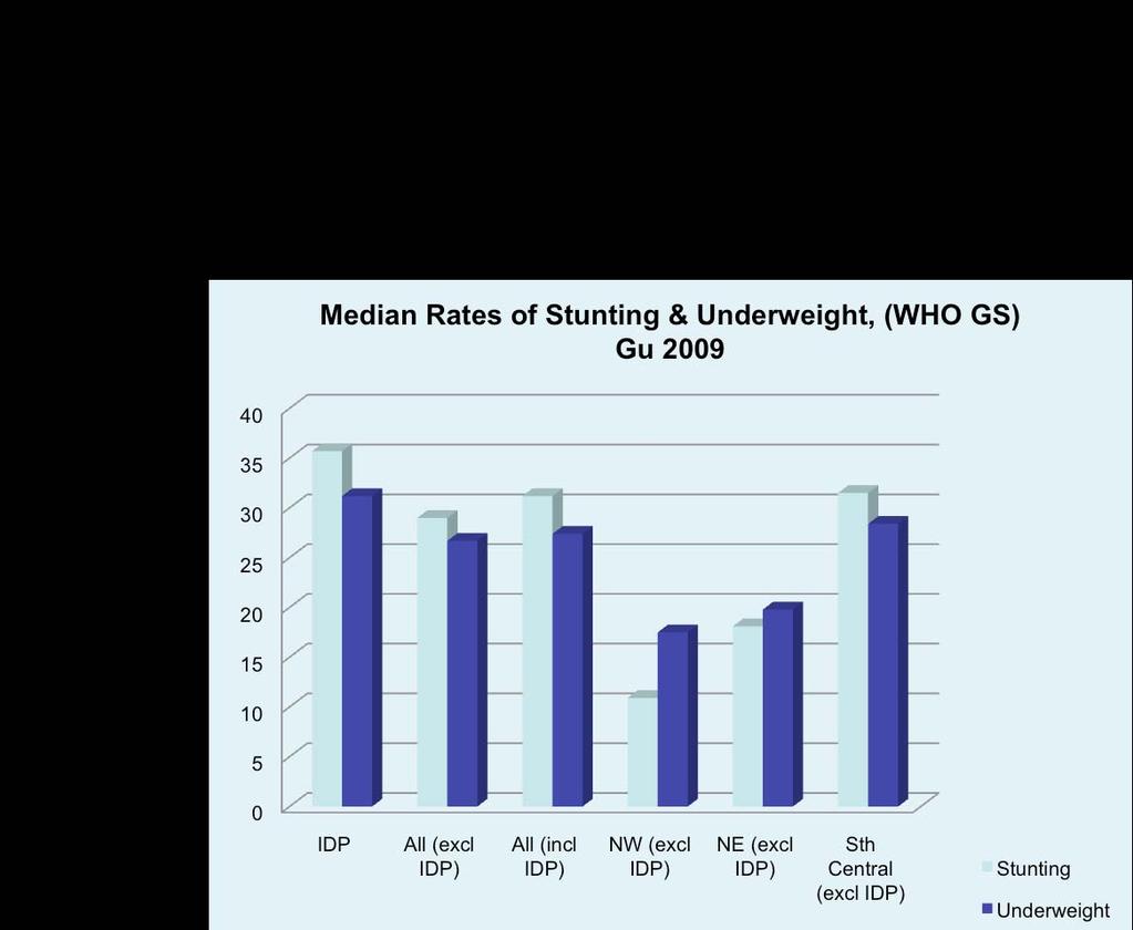 Nutrition Trends in levels of Stunting and Wasting (WHO GS) Gu