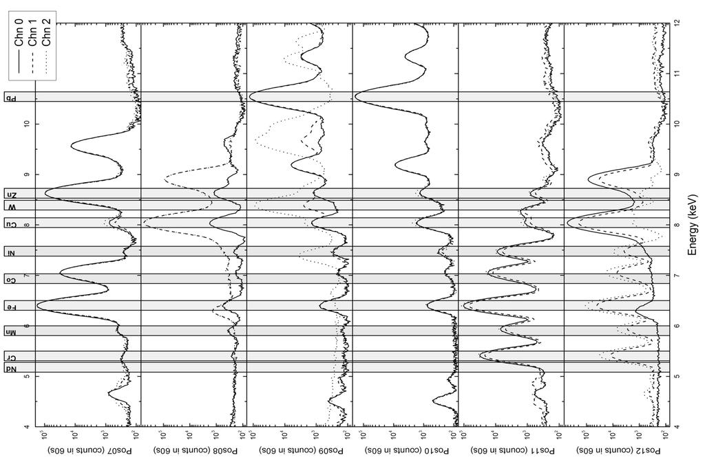 Figure 5 Spectra of 60 s measurements of positions 02 and 46 including ROI s for the main fluorescence lines of the present elements.