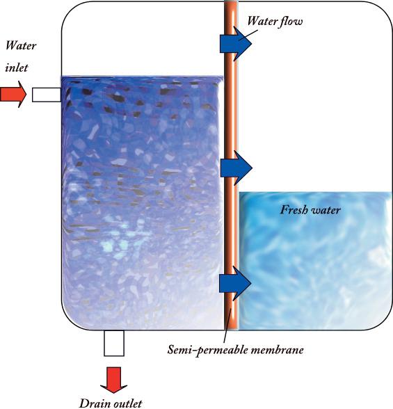What is Reverse Osmosis? Reverse osmosis, also known as hyper filtration, is the finest filtration known. This process will allow the removal of particles as small as ions from a solution.