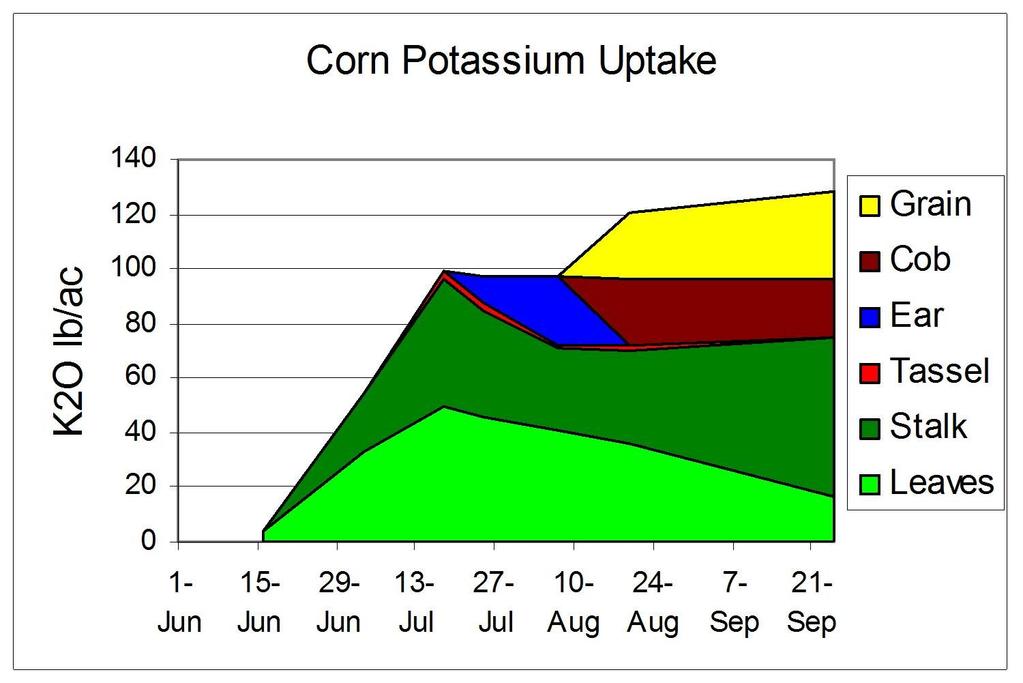 Potassium (K) Most Manitoba soils contain sufficient potassium for crop uptake, however, soils that are likely to be low in K are frequently those same lighter-textured soils that are suited to corn