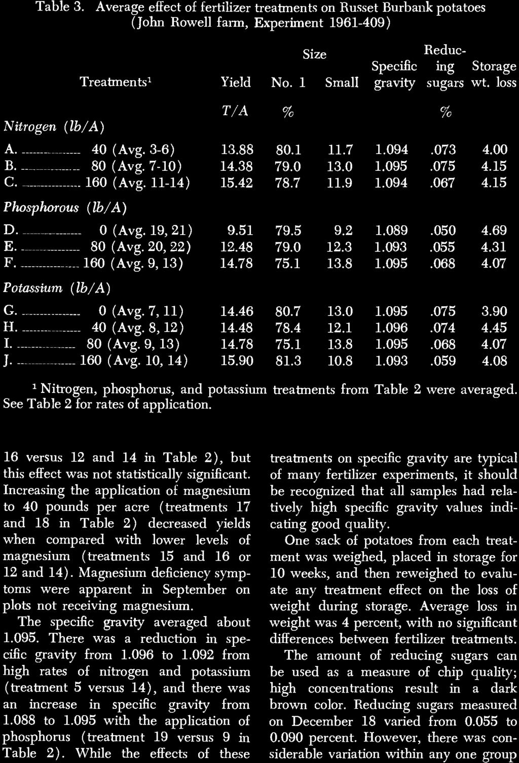 Table 3. Nitrogen (lb/a) Average effect of fertilizer treatments on Russet Burbank potatoes (John Rowell farm, Experiment 1961-409) Size Treatments' Yield No.