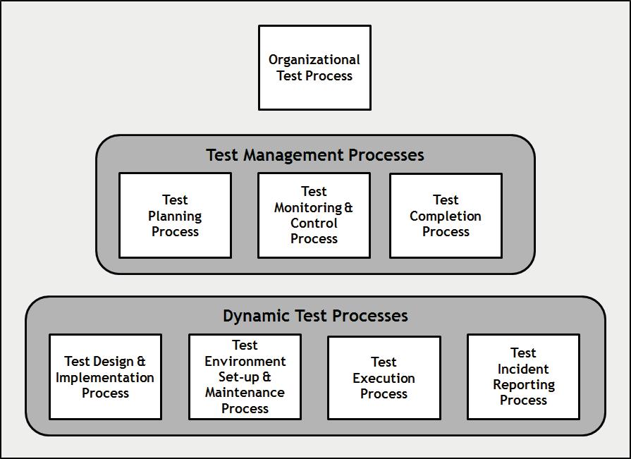 Provläsningsexemplar / Preview Figure 2 Process groups and processes of PRM, ISO/IEC/IEEE 29119 2 Test processes in this process assessment model are classified into organizational test (OT) process