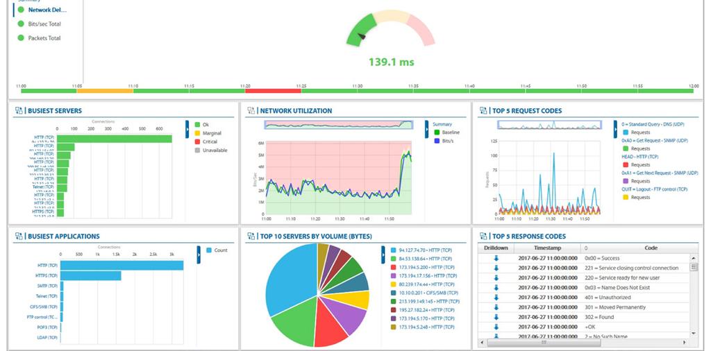 User-Defined Dashboards and Reports Beyond out-of-the-box workflows, Apex provides users the ability to easily construct real-time dashboards with multiple different and easy-to-configure widgets