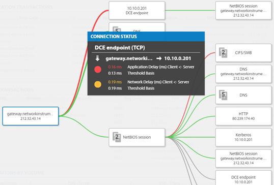 On-Demand Multi-Tier Application Intelligence On-demand application dependency mapping offers fast discovery of app interdependencies, building maps that visualize these complex relationships with