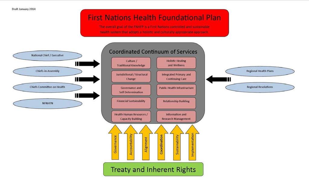AFN FIRST NATIONS HEALTH