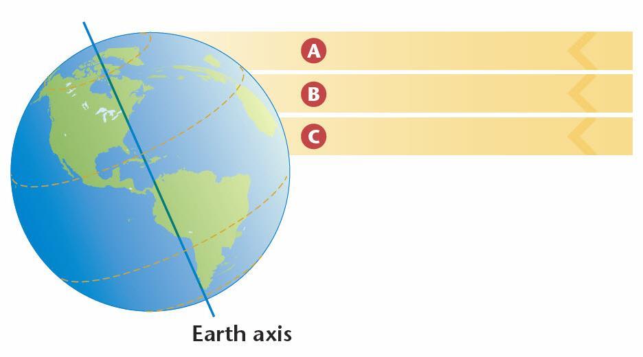 How Earth s Curved Surface Affects Climate Due to Earth s round shape, solar energy strikes the curved