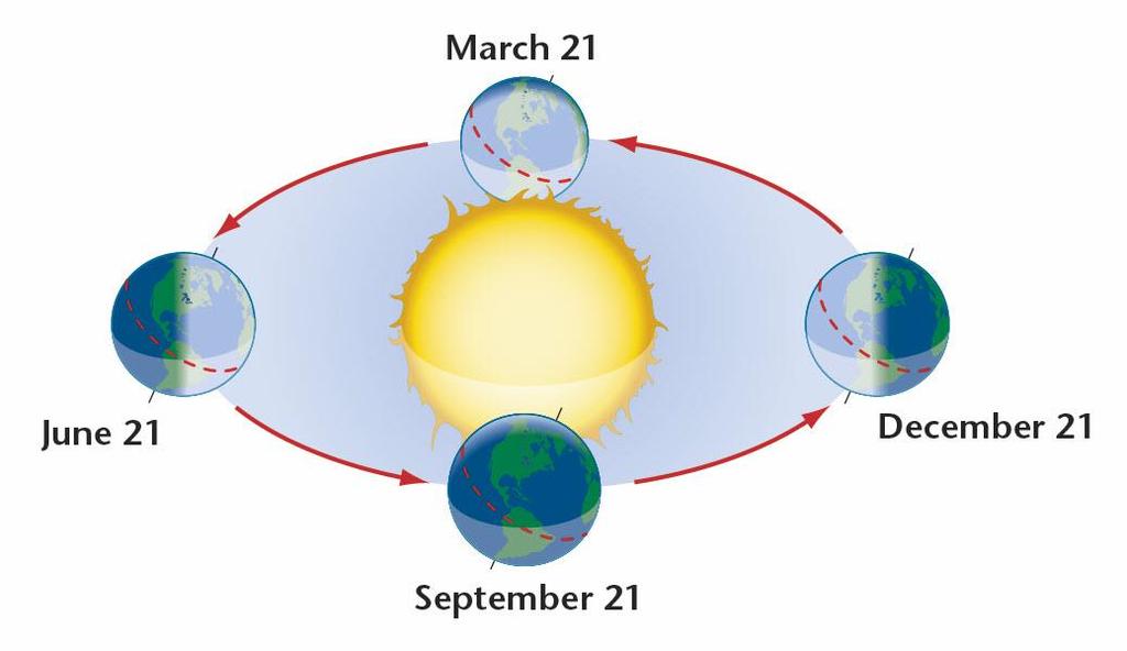 Earth s tilt causes the annual pattern of changes in climate that we call seasons.