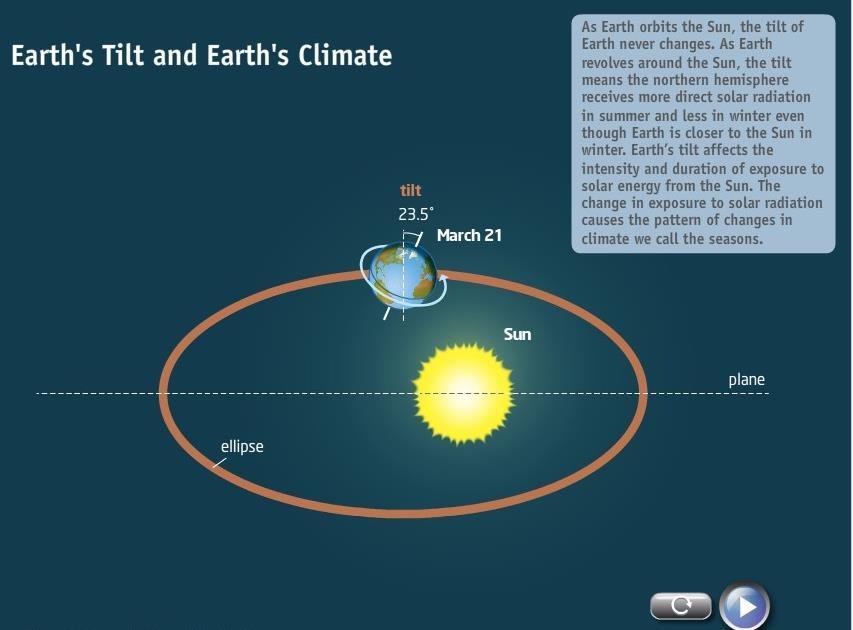 Reviewing Earth s Tilt and Earth s Climate Click the
