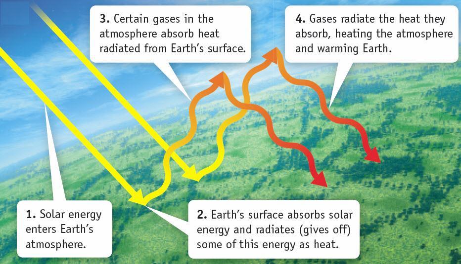heat from the Sun and heat radiated from Earth s surface.
