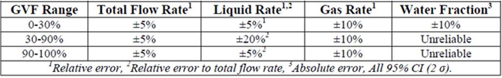 Slide 10 h PT2 L Three-Phase Flow Performance PT1 Flow Meter Flow Loop Test