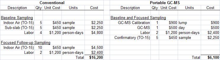 Hypothetical Cost Comparison*: VI assessment of 20,000 sq ft building * Cost estimates are for relative comparison and