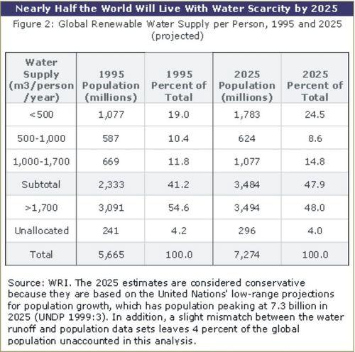 Over time, there will be less water per person within many river basins as the population grows and global temperatures increase so that some water sources are lost.